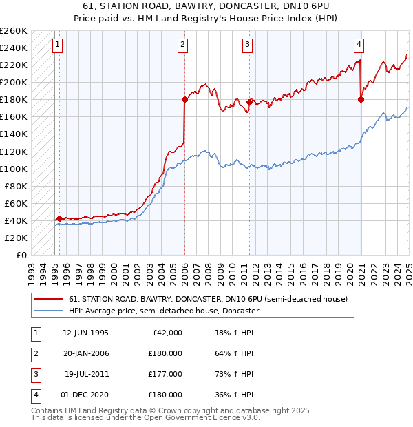 61, STATION ROAD, BAWTRY, DONCASTER, DN10 6PU: Price paid vs HM Land Registry's House Price Index