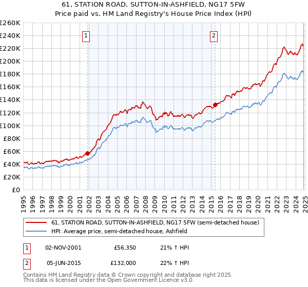 61, STATION ROAD, SUTTON-IN-ASHFIELD, NG17 5FW: Price paid vs HM Land Registry's House Price Index