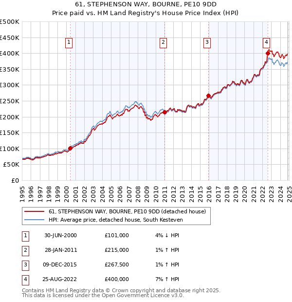 61, STEPHENSON WAY, BOURNE, PE10 9DD: Price paid vs HM Land Registry's House Price Index