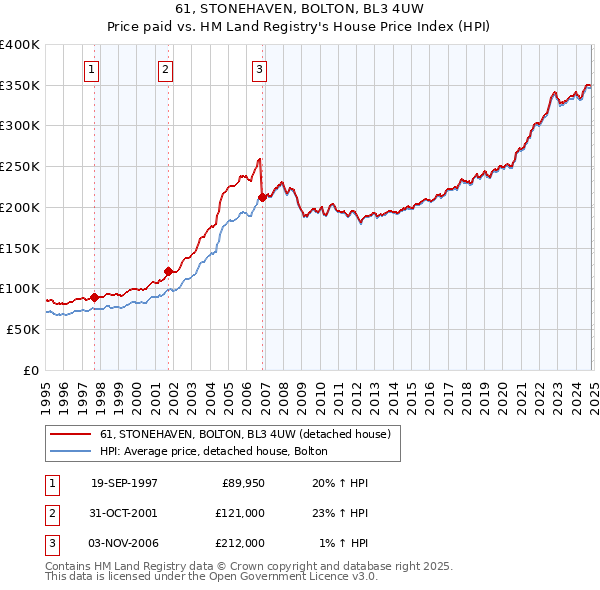 61, STONEHAVEN, BOLTON, BL3 4UW: Price paid vs HM Land Registry's House Price Index