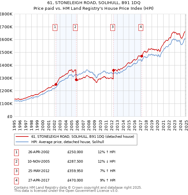 61, STONELEIGH ROAD, SOLIHULL, B91 1DQ: Price paid vs HM Land Registry's House Price Index