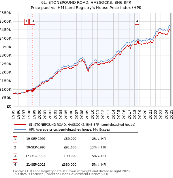 61, STONEPOUND ROAD, HASSOCKS, BN6 8PR: Price paid vs HM Land Registry's House Price Index