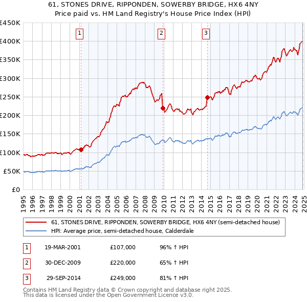 61, STONES DRIVE, RIPPONDEN, SOWERBY BRIDGE, HX6 4NY: Price paid vs HM Land Registry's House Price Index