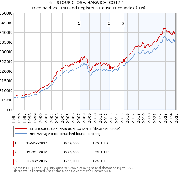 61, STOUR CLOSE, HARWICH, CO12 4TL: Price paid vs HM Land Registry's House Price Index