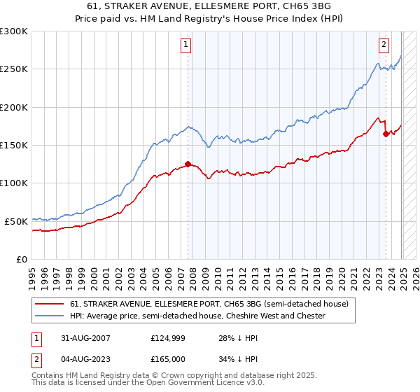 61, STRAKER AVENUE, ELLESMERE PORT, CH65 3BG: Price paid vs HM Land Registry's House Price Index