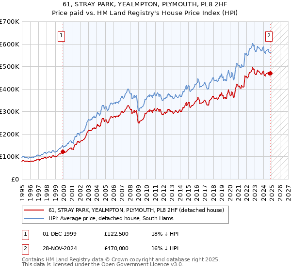 61, STRAY PARK, YEALMPTON, PLYMOUTH, PL8 2HF: Price paid vs HM Land Registry's House Price Index