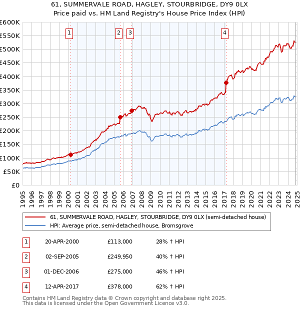 61, SUMMERVALE ROAD, HAGLEY, STOURBRIDGE, DY9 0LX: Price paid vs HM Land Registry's House Price Index