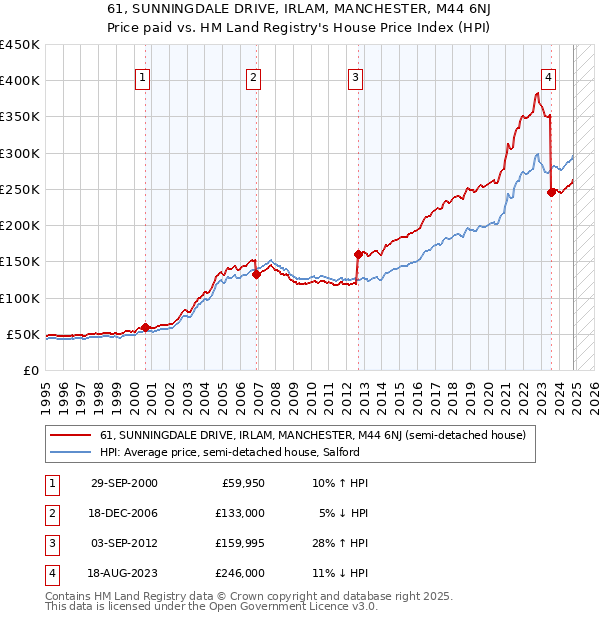 61, SUNNINGDALE DRIVE, IRLAM, MANCHESTER, M44 6NJ: Price paid vs HM Land Registry's House Price Index