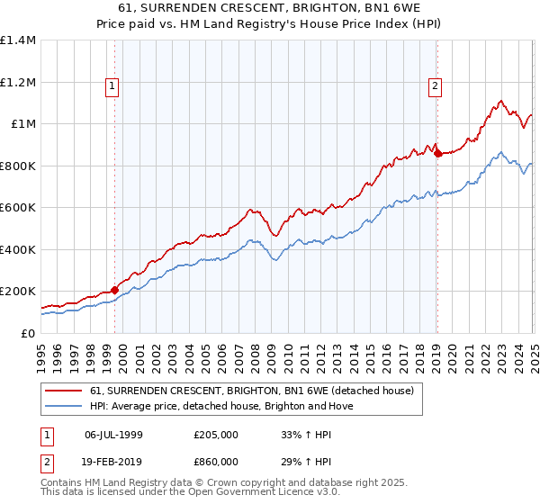 61, SURRENDEN CRESCENT, BRIGHTON, BN1 6WE: Price paid vs HM Land Registry's House Price Index