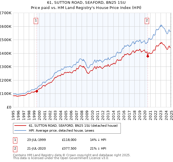 61, SUTTON ROAD, SEAFORD, BN25 1SU: Price paid vs HM Land Registry's House Price Index