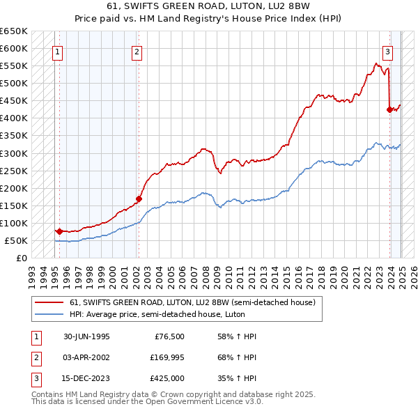 61, SWIFTS GREEN ROAD, LUTON, LU2 8BW: Price paid vs HM Land Registry's House Price Index