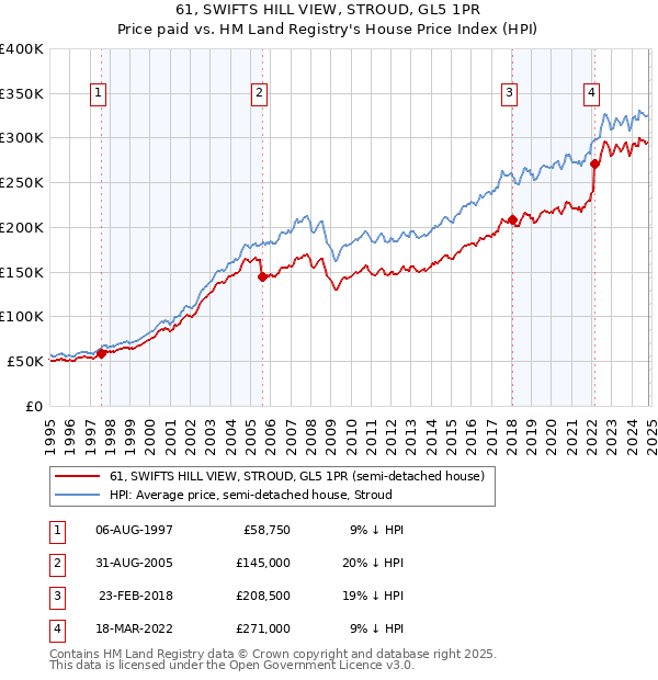 61, SWIFTS HILL VIEW, STROUD, GL5 1PR: Price paid vs HM Land Registry's House Price Index