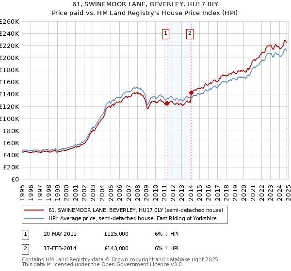 61, SWINEMOOR LANE, BEVERLEY, HU17 0LY: Price paid vs HM Land Registry's House Price Index