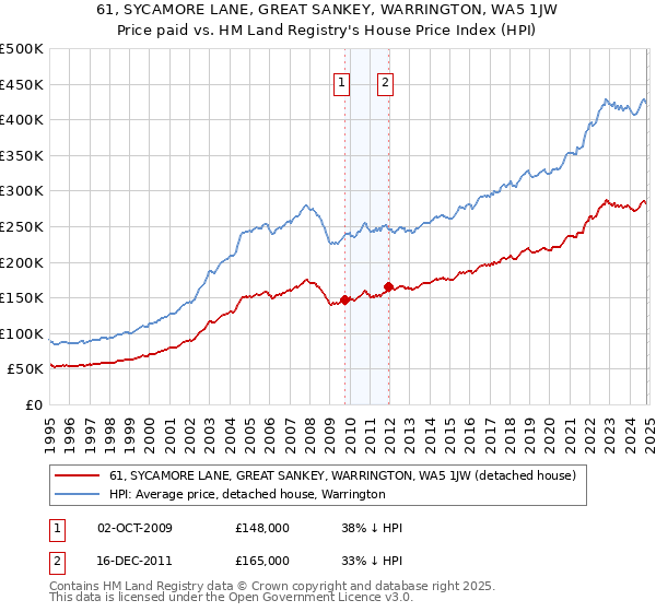 61, SYCAMORE LANE, GREAT SANKEY, WARRINGTON, WA5 1JW: Price paid vs HM Land Registry's House Price Index