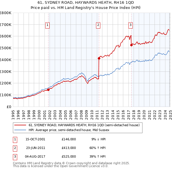 61, SYDNEY ROAD, HAYWARDS HEATH, RH16 1QD: Price paid vs HM Land Registry's House Price Index