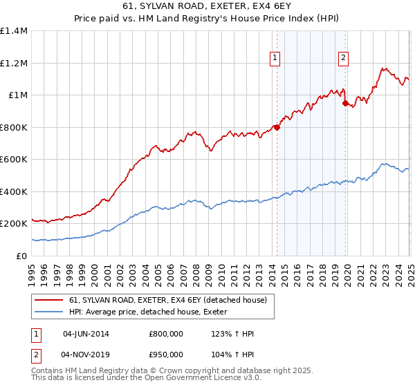 61, SYLVAN ROAD, EXETER, EX4 6EY: Price paid vs HM Land Registry's House Price Index