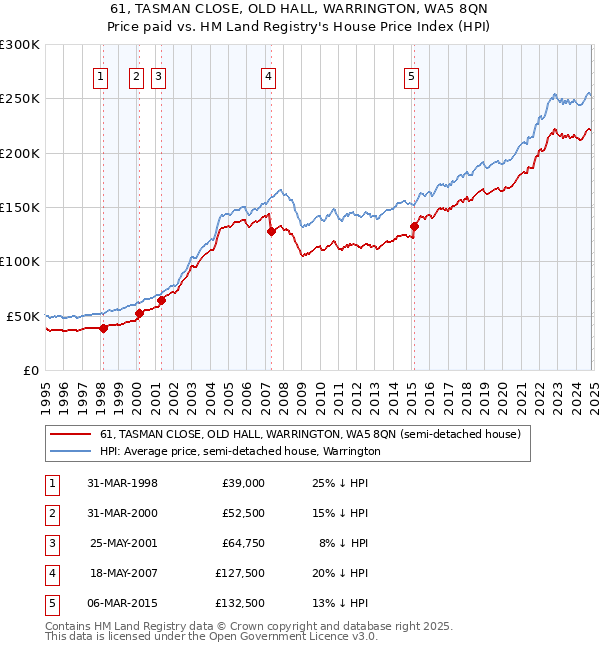 61, TASMAN CLOSE, OLD HALL, WARRINGTON, WA5 8QN: Price paid vs HM Land Registry's House Price Index