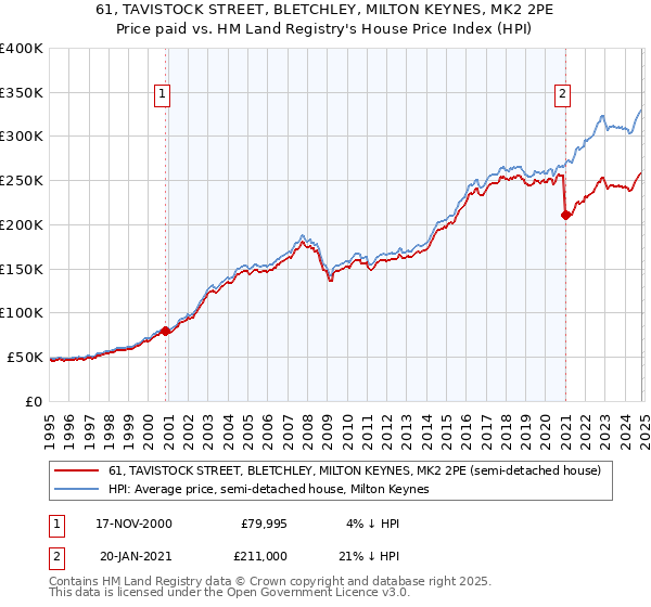 61, TAVISTOCK STREET, BLETCHLEY, MILTON KEYNES, MK2 2PE: Price paid vs HM Land Registry's House Price Index