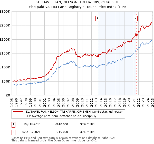 61, TAWEL FAN, NELSON, TREHARRIS, CF46 6EH: Price paid vs HM Land Registry's House Price Index