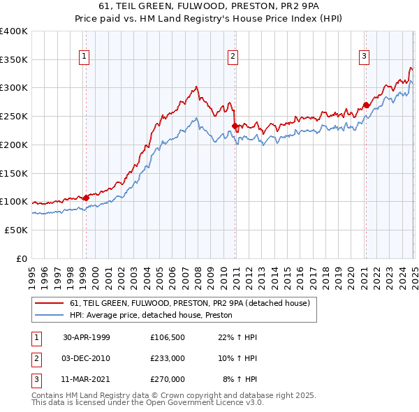 61, TEIL GREEN, FULWOOD, PRESTON, PR2 9PA: Price paid vs HM Land Registry's House Price Index