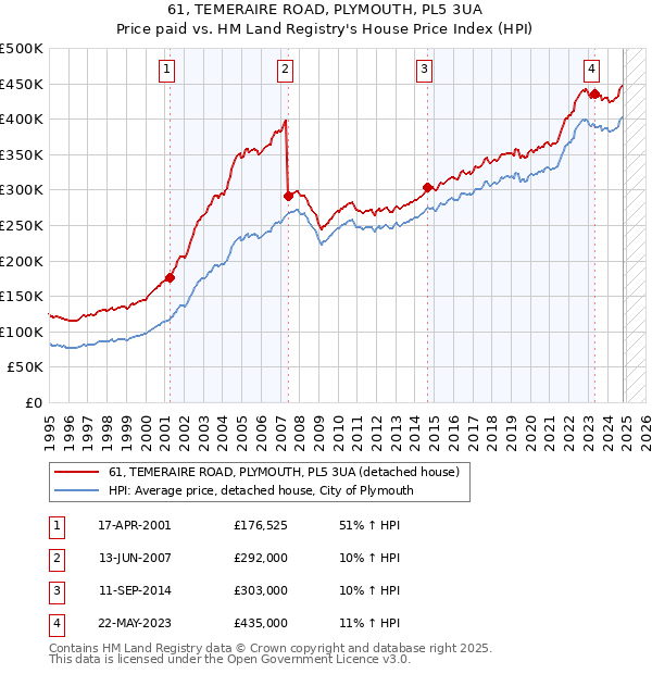 61, TEMERAIRE ROAD, PLYMOUTH, PL5 3UA: Price paid vs HM Land Registry's House Price Index