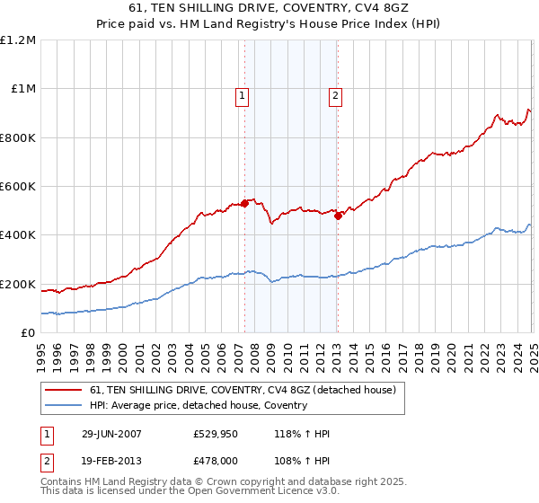 61, TEN SHILLING DRIVE, COVENTRY, CV4 8GZ: Price paid vs HM Land Registry's House Price Index