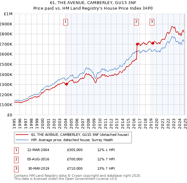 61, THE AVENUE, CAMBERLEY, GU15 3NF: Price paid vs HM Land Registry's House Price Index