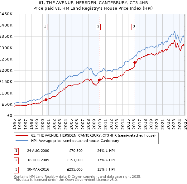 61, THE AVENUE, HERSDEN, CANTERBURY, CT3 4HR: Price paid vs HM Land Registry's House Price Index