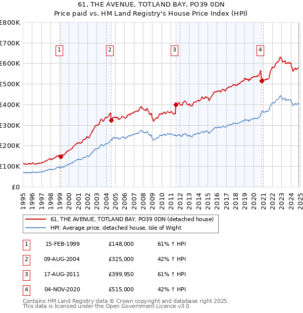 61, THE AVENUE, TOTLAND BAY, PO39 0DN: Price paid vs HM Land Registry's House Price Index