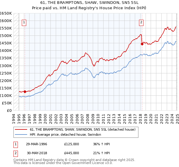 61, THE BRAMPTONS, SHAW, SWINDON, SN5 5SL: Price paid vs HM Land Registry's House Price Index