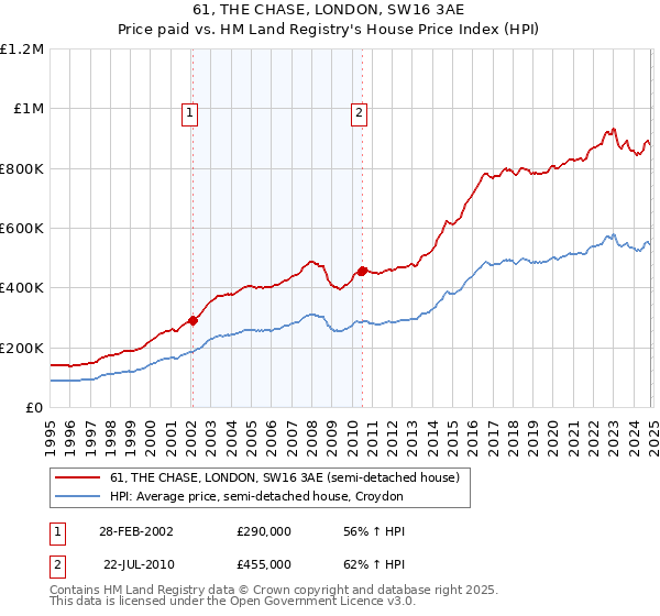 61, THE CHASE, LONDON, SW16 3AE: Price paid vs HM Land Registry's House Price Index