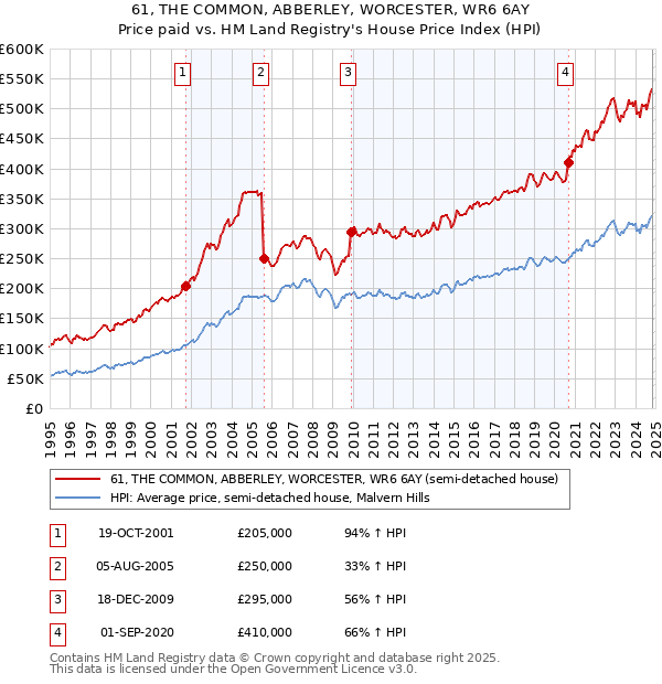 61, THE COMMON, ABBERLEY, WORCESTER, WR6 6AY: Price paid vs HM Land Registry's House Price Index