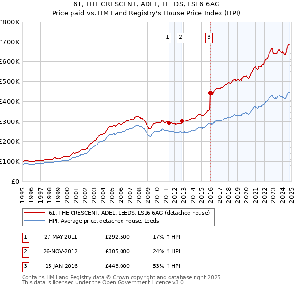 61, THE CRESCENT, ADEL, LEEDS, LS16 6AG: Price paid vs HM Land Registry's House Price Index