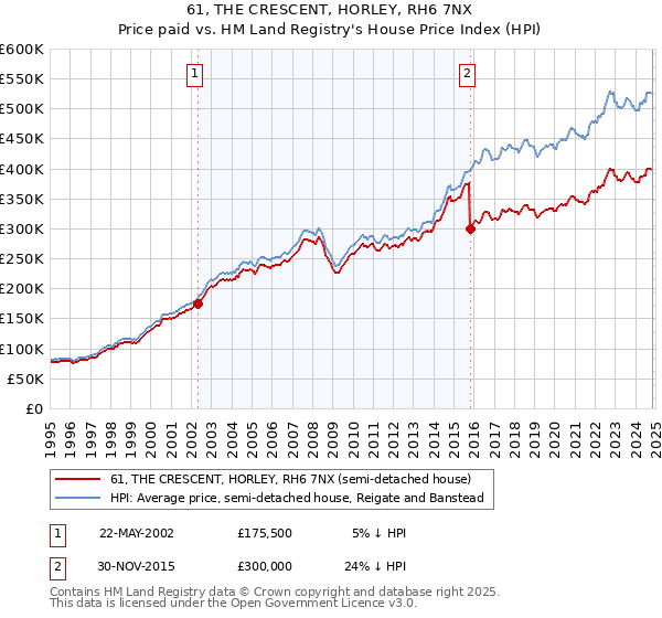 61, THE CRESCENT, HORLEY, RH6 7NX: Price paid vs HM Land Registry's House Price Index