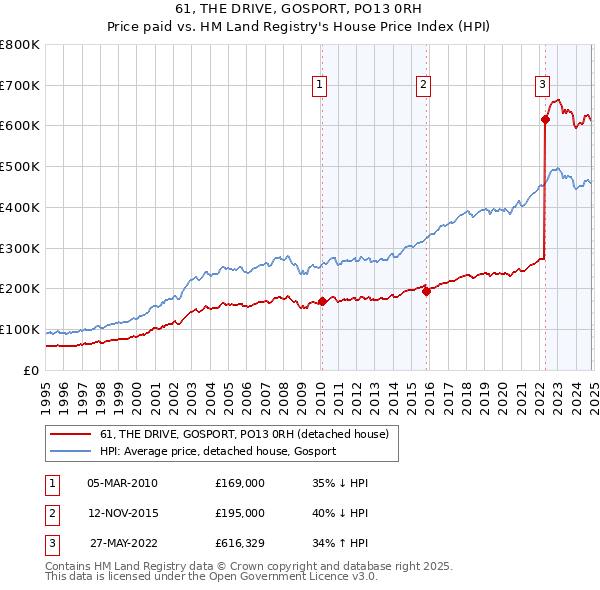 61, THE DRIVE, GOSPORT, PO13 0RH: Price paid vs HM Land Registry's House Price Index