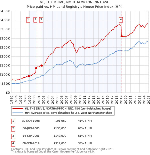 61, THE DRIVE, NORTHAMPTON, NN1 4SH: Price paid vs HM Land Registry's House Price Index