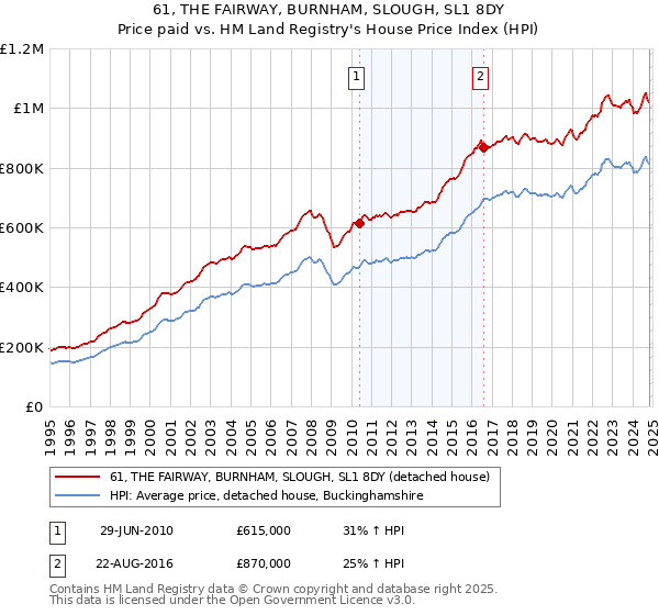 61, THE FAIRWAY, BURNHAM, SLOUGH, SL1 8DY: Price paid vs HM Land Registry's House Price Index