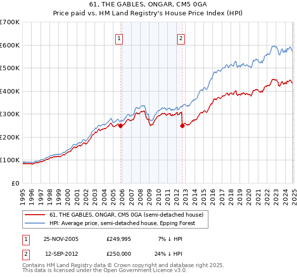 61, THE GABLES, ONGAR, CM5 0GA: Price paid vs HM Land Registry's House Price Index