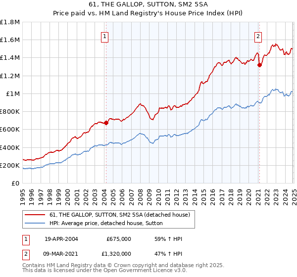 61, THE GALLOP, SUTTON, SM2 5SA: Price paid vs HM Land Registry's House Price Index