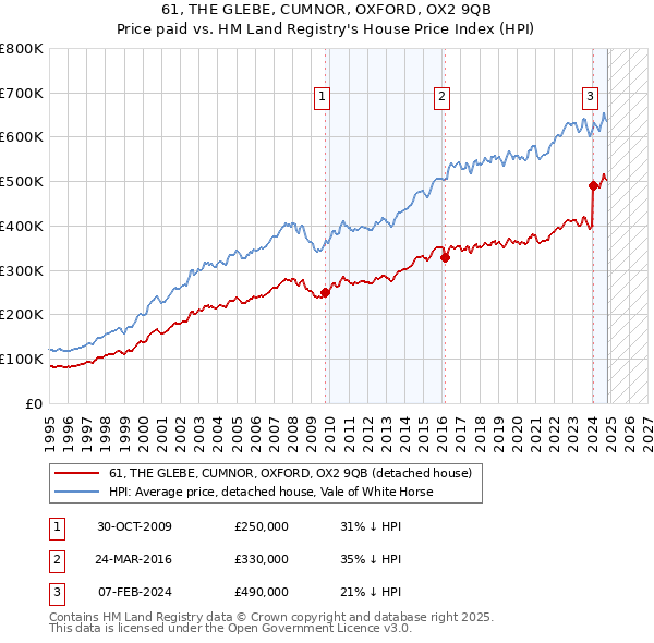 61, THE GLEBE, CUMNOR, OXFORD, OX2 9QB: Price paid vs HM Land Registry's House Price Index