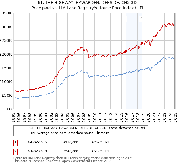 61, THE HIGHWAY, HAWARDEN, DEESIDE, CH5 3DL: Price paid vs HM Land Registry's House Price Index