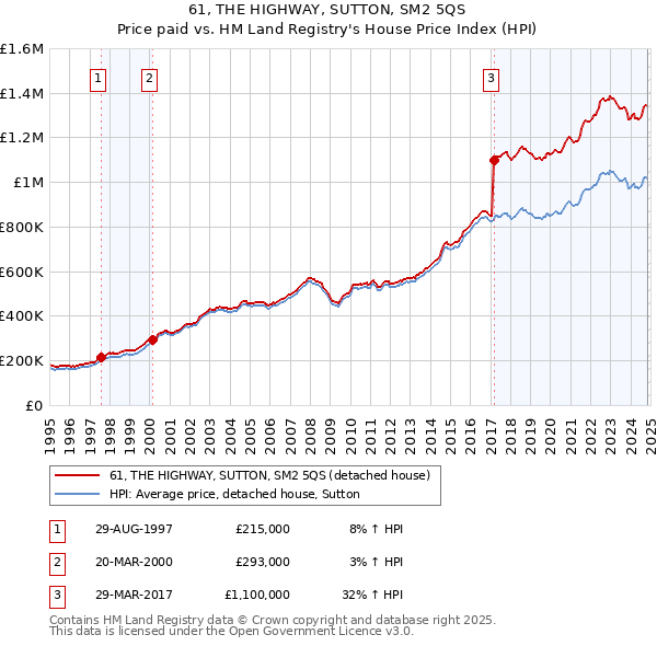 61, THE HIGHWAY, SUTTON, SM2 5QS: Price paid vs HM Land Registry's House Price Index