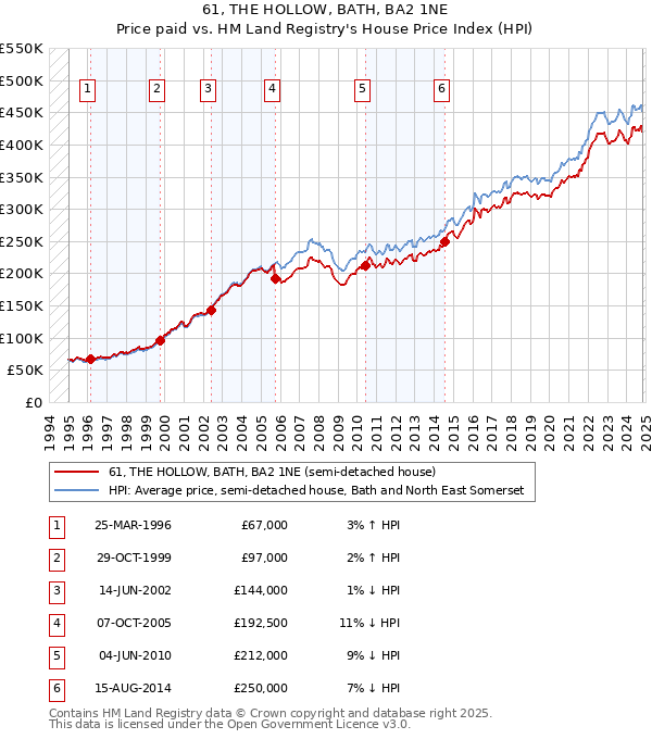 61, THE HOLLOW, BATH, BA2 1NE: Price paid vs HM Land Registry's House Price Index