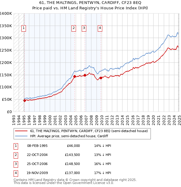 61, THE MALTINGS, PENTWYN, CARDIFF, CF23 8EQ: Price paid vs HM Land Registry's House Price Index