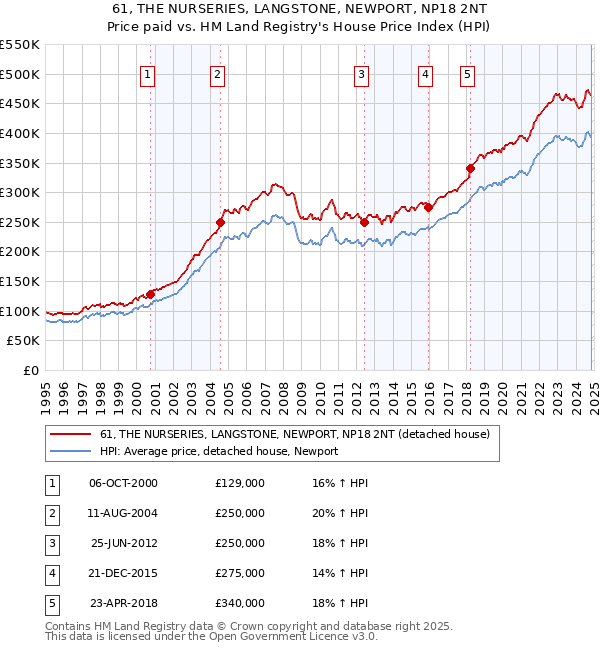 61, THE NURSERIES, LANGSTONE, NEWPORT, NP18 2NT: Price paid vs HM Land Registry's House Price Index