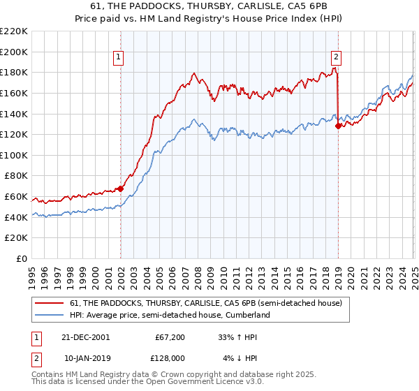 61, THE PADDOCKS, THURSBY, CARLISLE, CA5 6PB: Price paid vs HM Land Registry's House Price Index