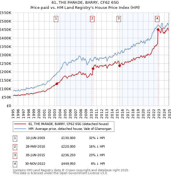 61, THE PARADE, BARRY, CF62 6SG: Price paid vs HM Land Registry's House Price Index