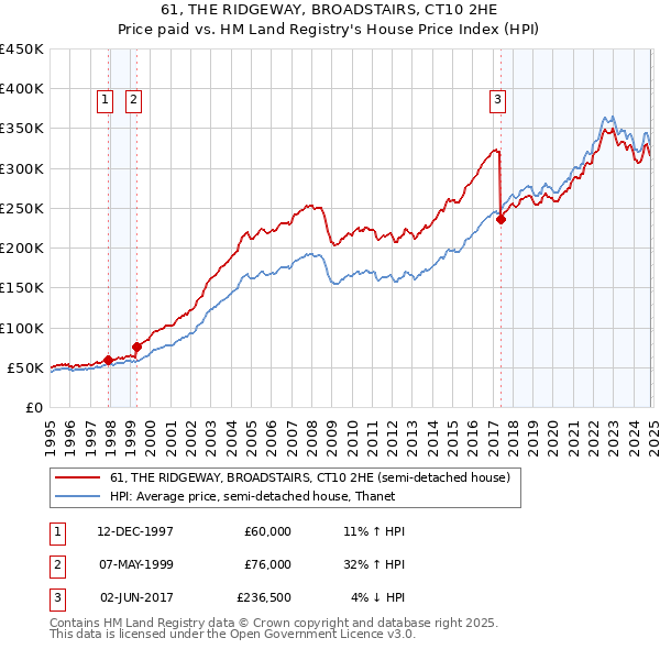 61, THE RIDGEWAY, BROADSTAIRS, CT10 2HE: Price paid vs HM Land Registry's House Price Index