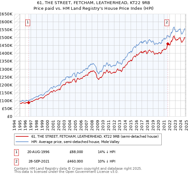 61, THE STREET, FETCHAM, LEATHERHEAD, KT22 9RB: Price paid vs HM Land Registry's House Price Index