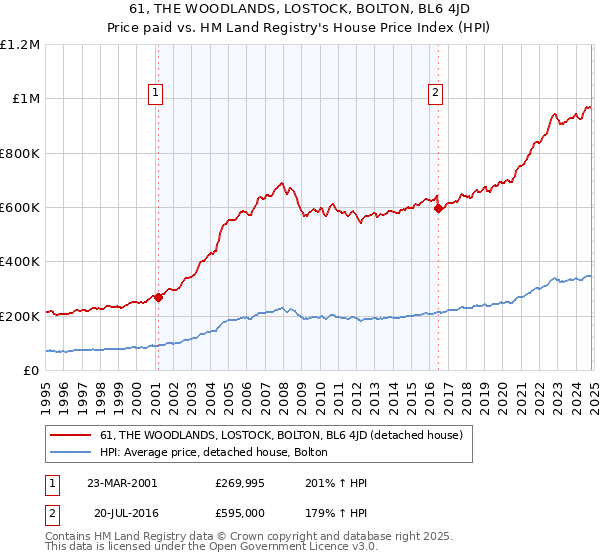 61, THE WOODLANDS, LOSTOCK, BOLTON, BL6 4JD: Price paid vs HM Land Registry's House Price Index